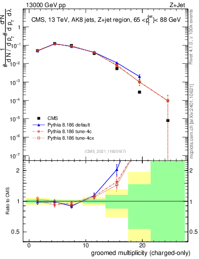 Plot of j.nch.g in 13000 GeV pp collisions