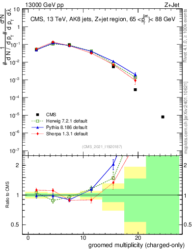 Plot of j.nch.g in 13000 GeV pp collisions
