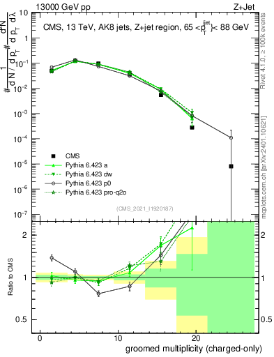 Plot of j.nch.g in 13000 GeV pp collisions
