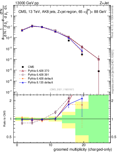 Plot of j.nch.g in 13000 GeV pp collisions