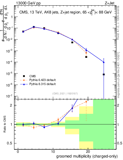 Plot of j.nch.g in 13000 GeV pp collisions