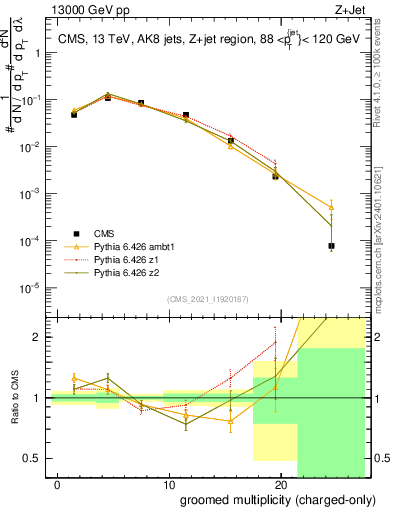 Plot of j.nch.g in 13000 GeV pp collisions