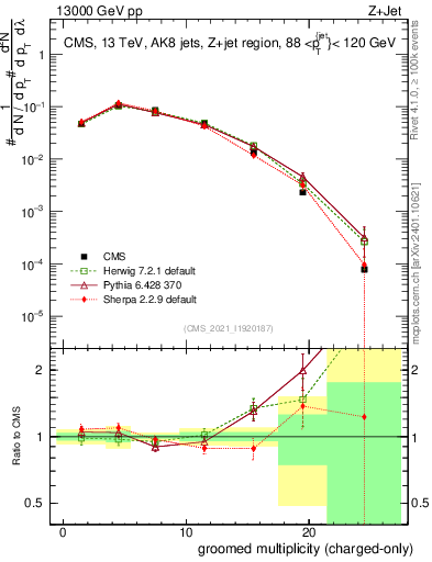 Plot of j.nch.g in 13000 GeV pp collisions