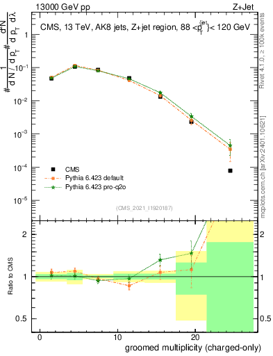 Plot of j.nch.g in 13000 GeV pp collisions