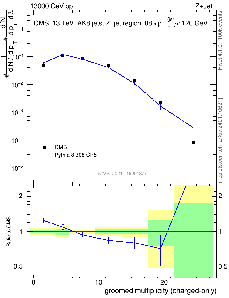 Plot of j.nch.g in 13000 GeV pp collisions