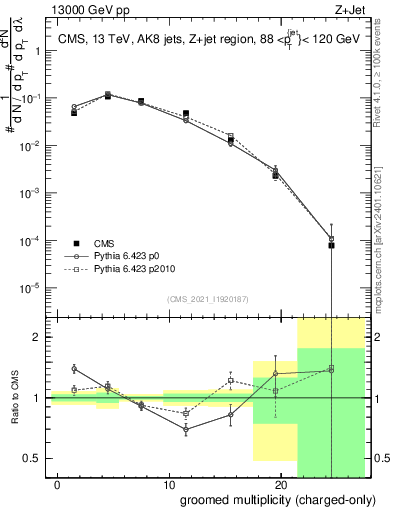 Plot of j.nch.g in 13000 GeV pp collisions