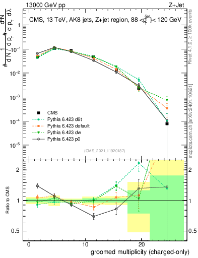 Plot of j.nch.g in 13000 GeV pp collisions