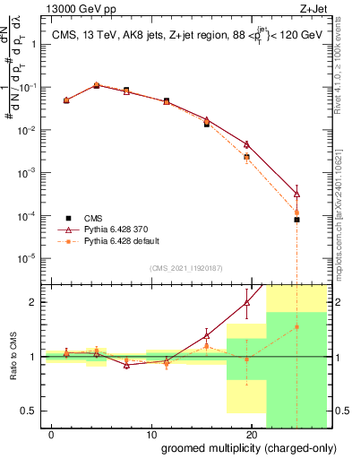 Plot of j.nch.g in 13000 GeV pp collisions