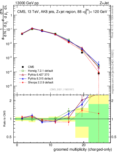 Plot of j.nch.g in 13000 GeV pp collisions