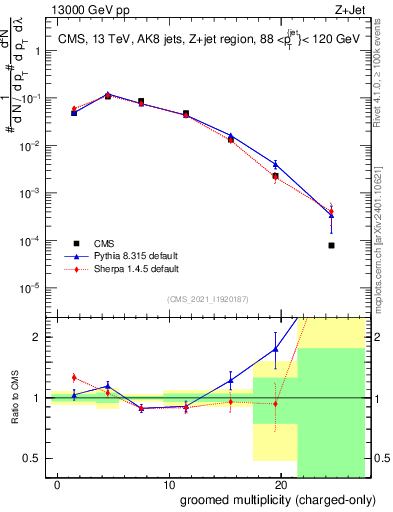 Plot of j.nch.g in 13000 GeV pp collisions