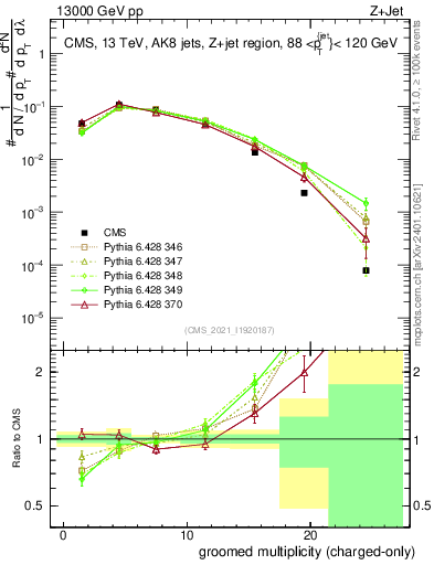 Plot of j.nch.g in 13000 GeV pp collisions