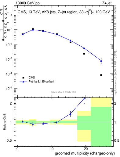 Plot of j.nch.g in 13000 GeV pp collisions