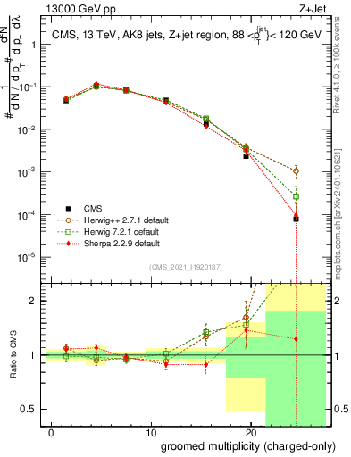 Plot of j.nch.g in 13000 GeV pp collisions