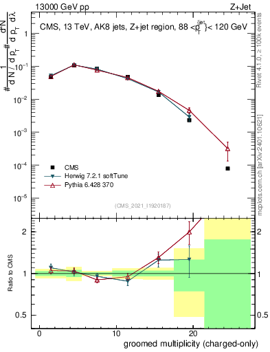 Plot of j.nch.g in 13000 GeV pp collisions