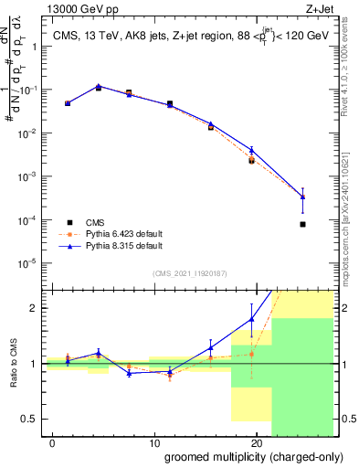 Plot of j.nch.g in 13000 GeV pp collisions