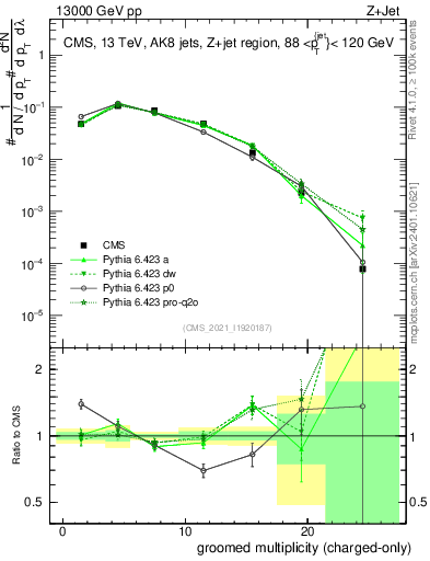 Plot of j.nch.g in 13000 GeV pp collisions