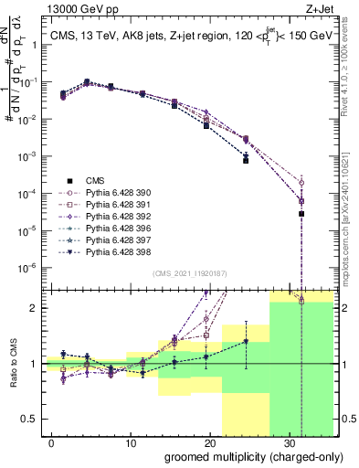 Plot of j.nch.g in 13000 GeV pp collisions