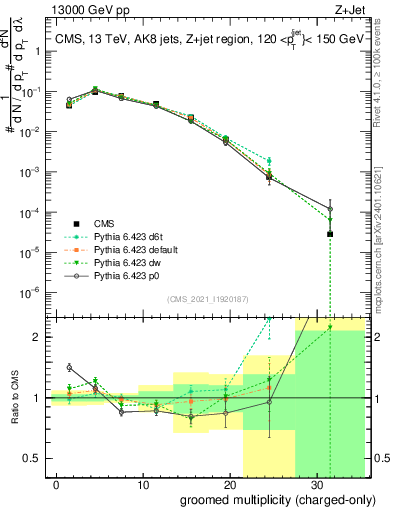 Plot of j.nch.g in 13000 GeV pp collisions