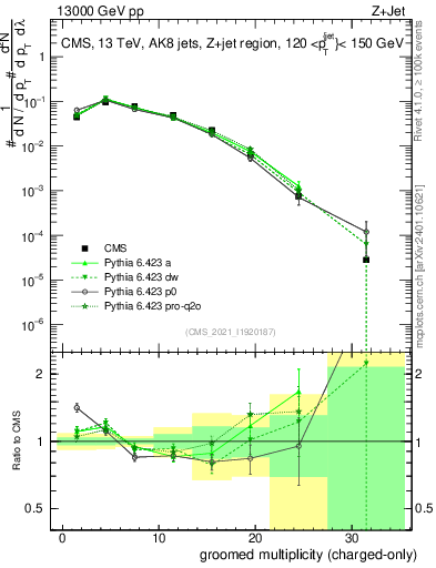 Plot of j.nch.g in 13000 GeV pp collisions