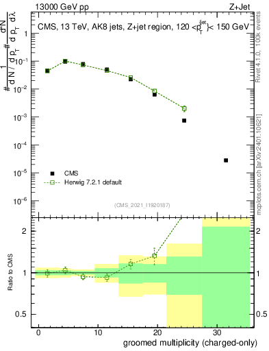 Plot of j.nch.g in 13000 GeV pp collisions