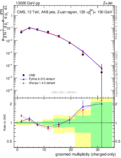 Plot of j.nch.g in 13000 GeV pp collisions