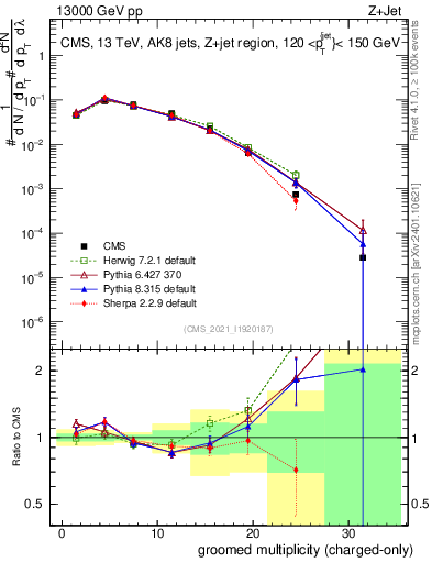 Plot of j.nch.g in 13000 GeV pp collisions