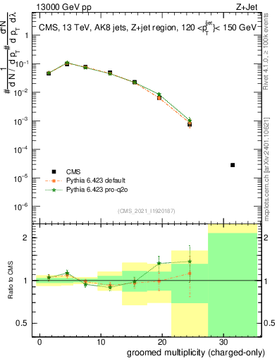 Plot of j.nch.g in 13000 GeV pp collisions