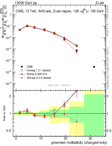 Plot of j.nch.g in 13000 GeV pp collisions