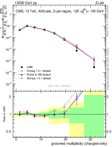 Plot of j.nch.g in 13000 GeV pp collisions