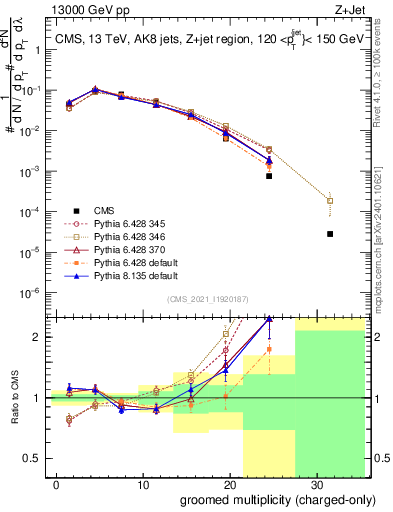 Plot of j.nch.g in 13000 GeV pp collisions