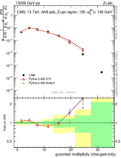 Plot of j.nch.g in 13000 GeV pp collisions