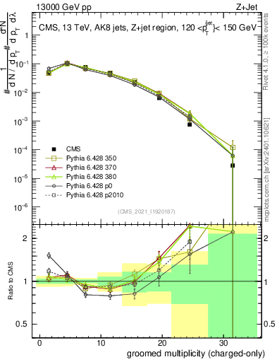 Plot of j.nch.g in 13000 GeV pp collisions