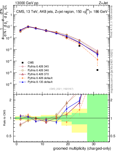 Plot of j.nch.g in 13000 GeV pp collisions