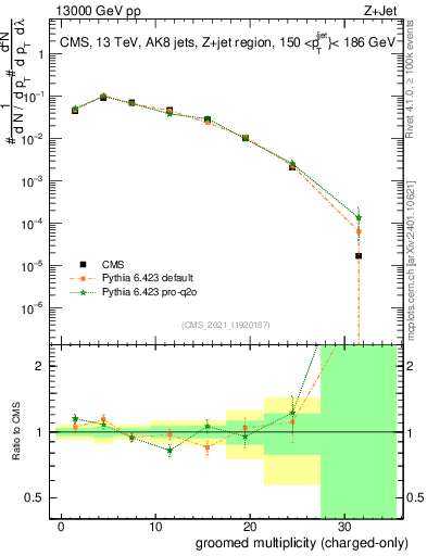Plot of j.nch.g in 13000 GeV pp collisions