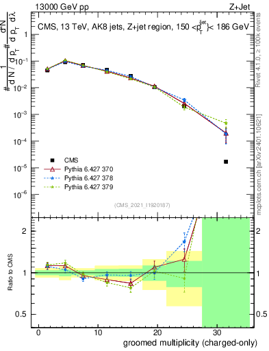 Plot of j.nch.g in 13000 GeV pp collisions