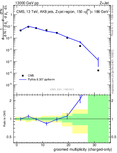 Plot of j.nch.g in 13000 GeV pp collisions