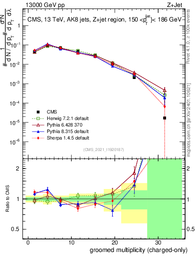 Plot of j.nch.g in 13000 GeV pp collisions