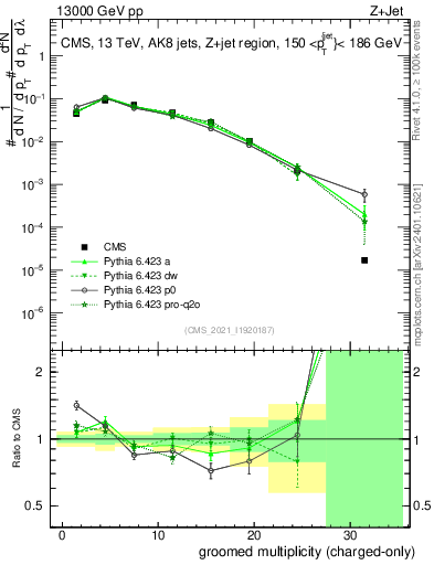 Plot of j.nch.g in 13000 GeV pp collisions