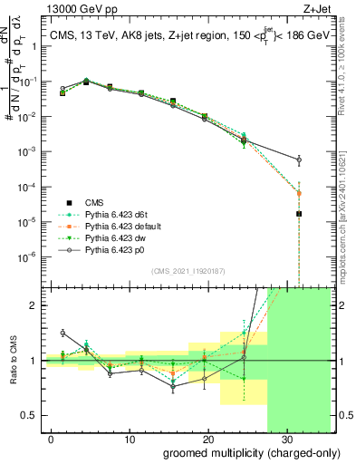 Plot of j.nch.g in 13000 GeV pp collisions
