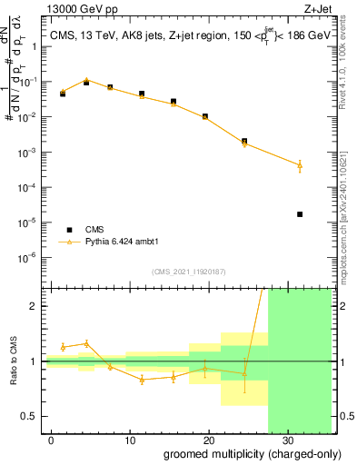 Plot of j.nch.g in 13000 GeV pp collisions