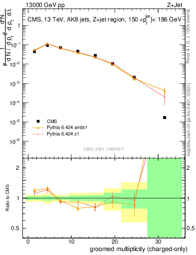 Plot of j.nch.g in 13000 GeV pp collisions