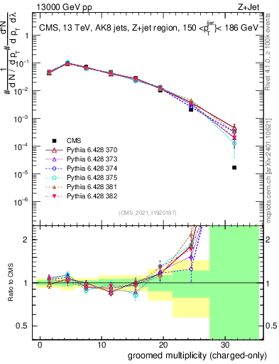 Plot of j.nch.g in 13000 GeV pp collisions