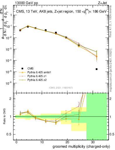 Plot of j.nch.g in 13000 GeV pp collisions