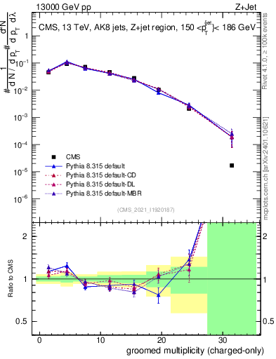 Plot of j.nch.g in 13000 GeV pp collisions