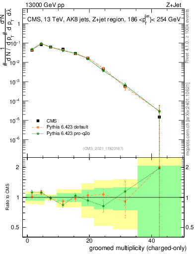 Plot of j.nch.g in 13000 GeV pp collisions