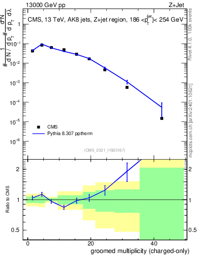 Plot of j.nch.g in 13000 GeV pp collisions