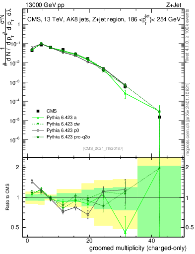 Plot of j.nch.g in 13000 GeV pp collisions