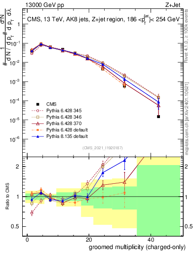 Plot of j.nch.g in 13000 GeV pp collisions