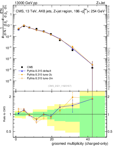 Plot of j.nch.g in 13000 GeV pp collisions