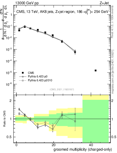 Plot of j.nch.g in 13000 GeV pp collisions